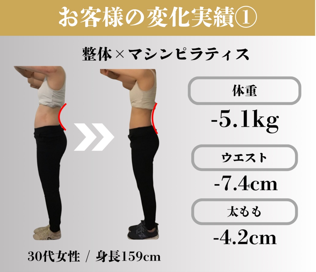 参照元の岩出店紹介ページに掲載されたWBodyの事例①。整体×マシンピラティス、30代女性・身長159cm。体重-5.1kg、ウエスト-7.4cm、太もも-4.2cm