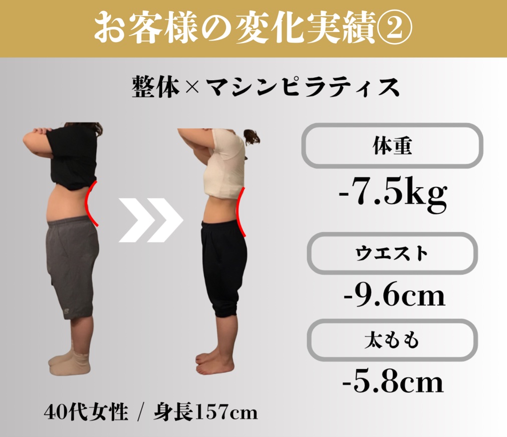 参照元の岩出店紹介ページに掲載されたWBodyの事例②。整体×マシンピラティス、40代女性・身長157cm。体重-7.5kg、ウエスト-9.6cm、太もも-5.8cm